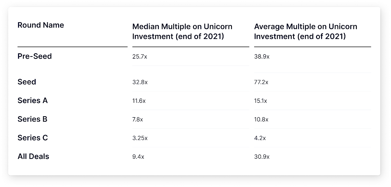 median unicorn multiple by round