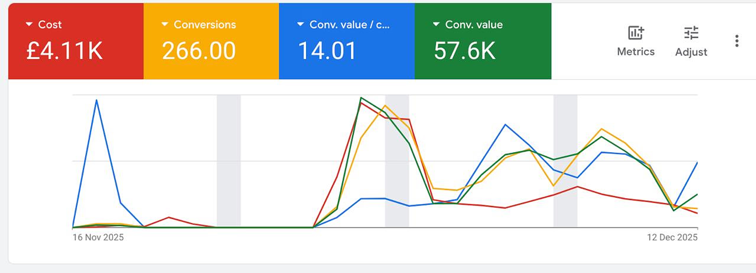 Google Ads results showing 14.01 ROAS for UK fine wine retail during peak season