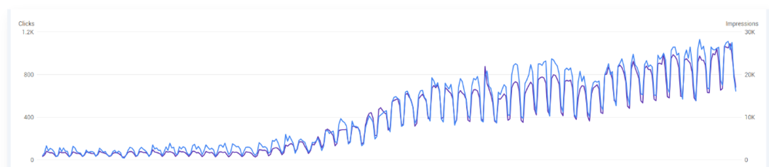 Organic search clicks and impressions trend over time from Google Search Console