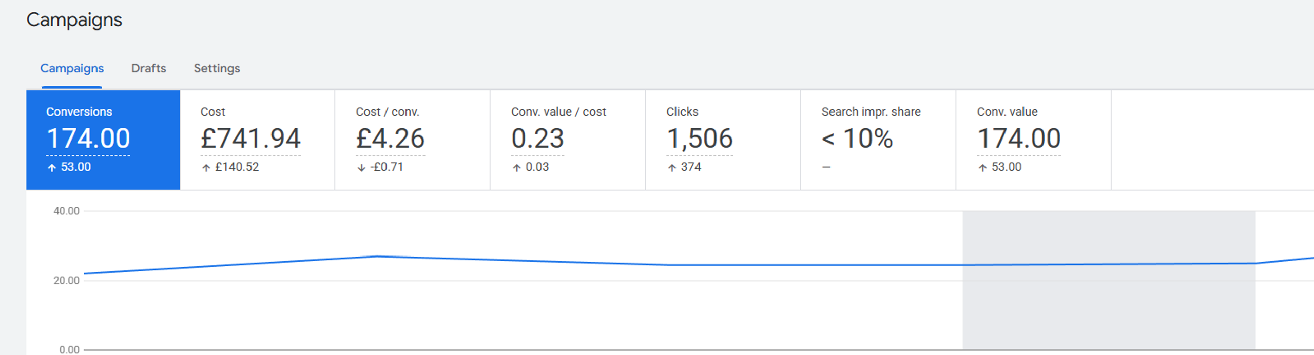 Google Ads current campaign results