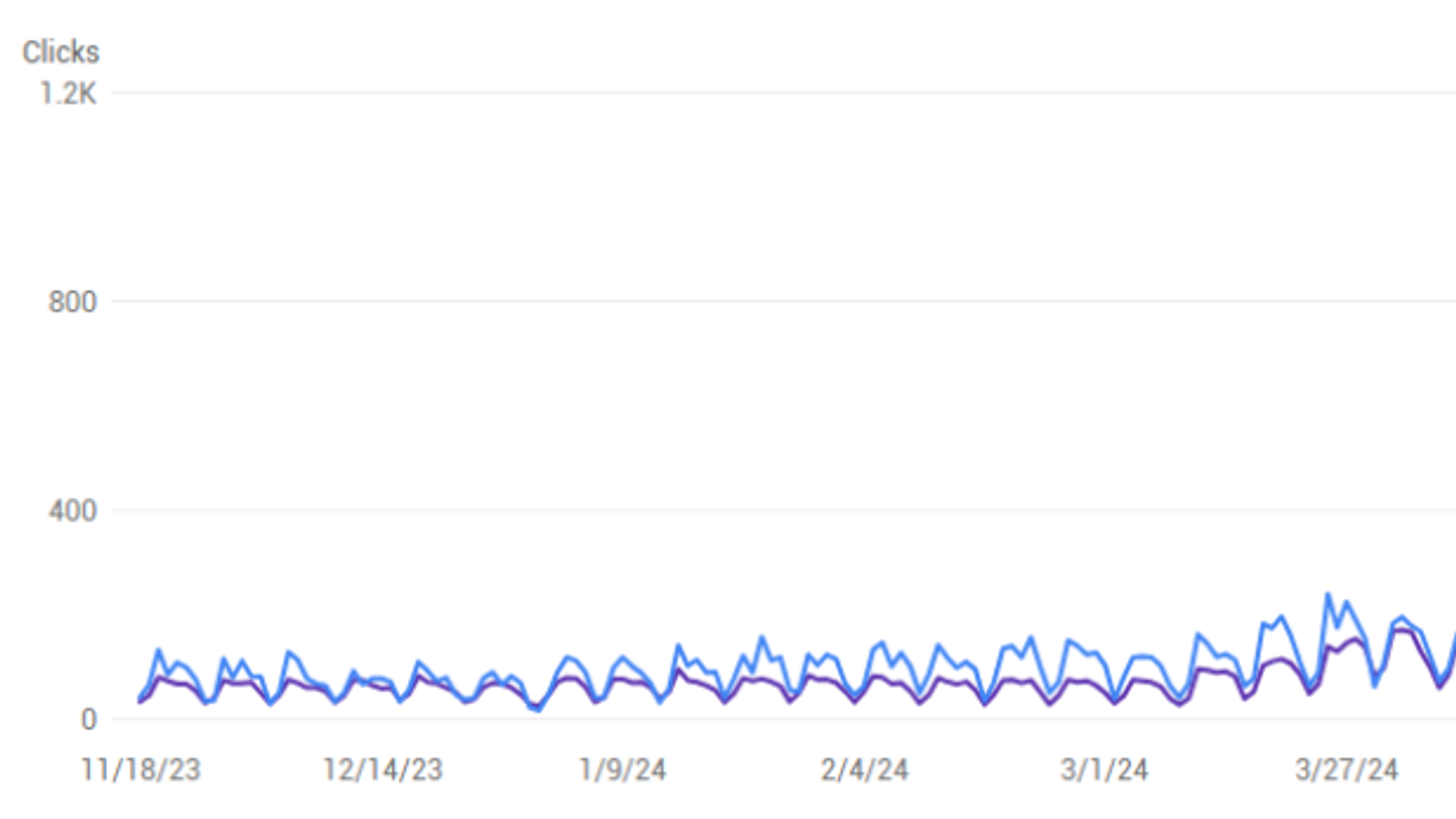 Organic search clicks trend over time from Google Search Console