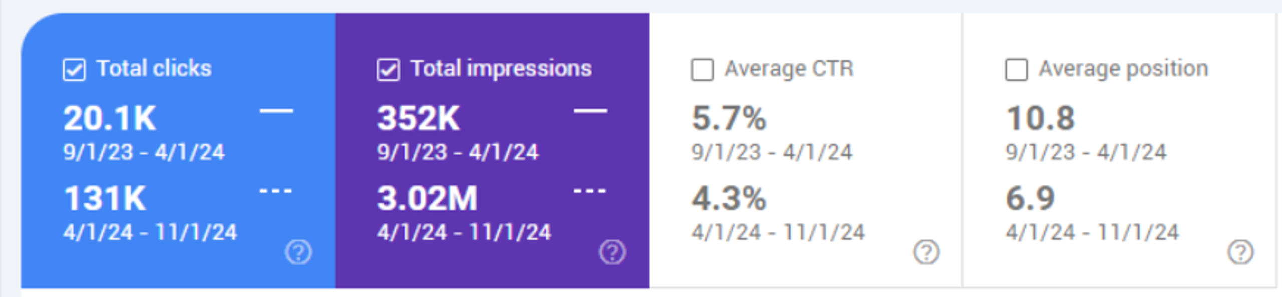 Google Search Console performance comparison showing growth in clicks and impressions