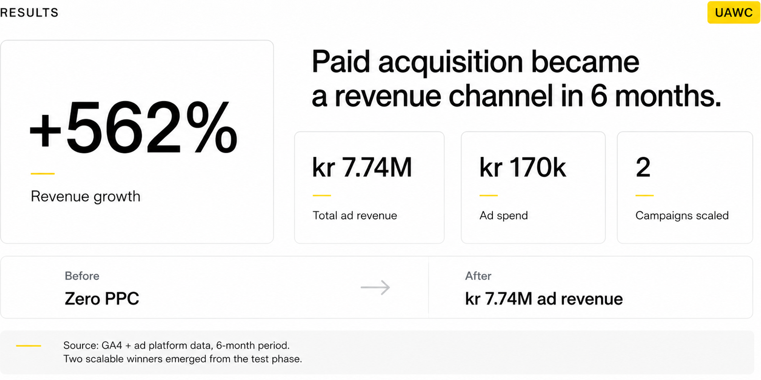Bekka Fashion PPC results infographic showing 562% revenue growth, kr 7.74M ad revenue, and 2 winning campaigns scaled.