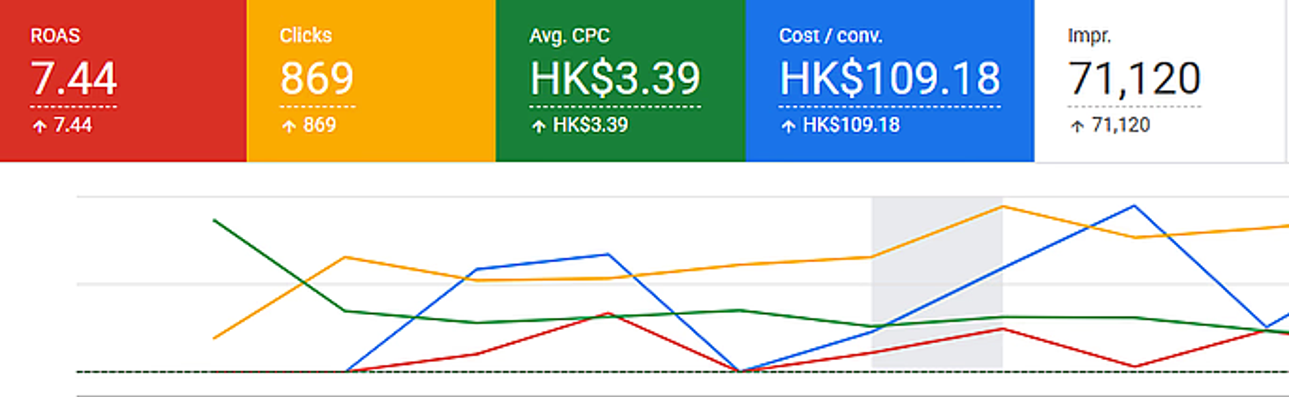 Google Ads performance results ROAS 7.44