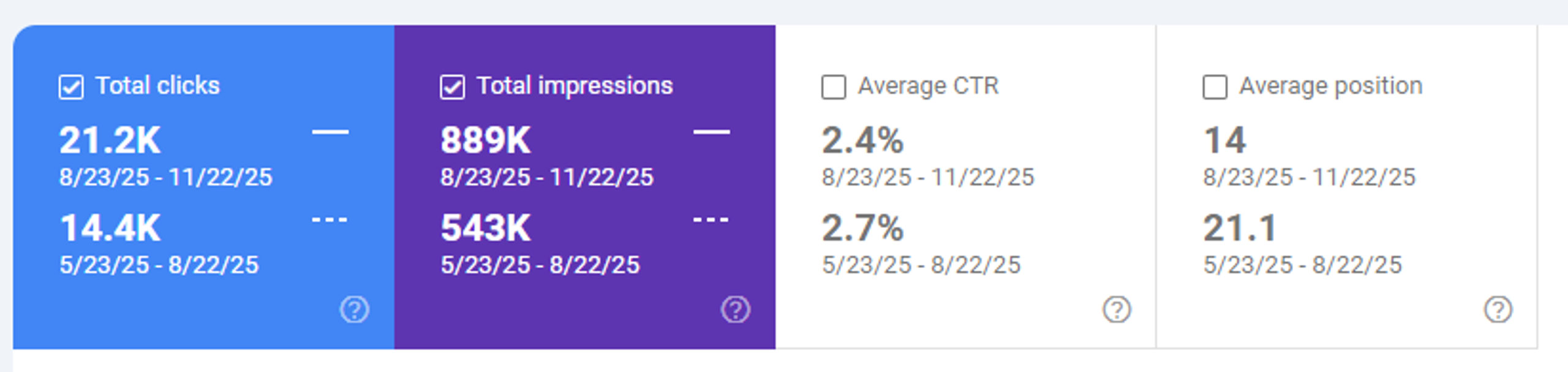 Organic traffic after optimization