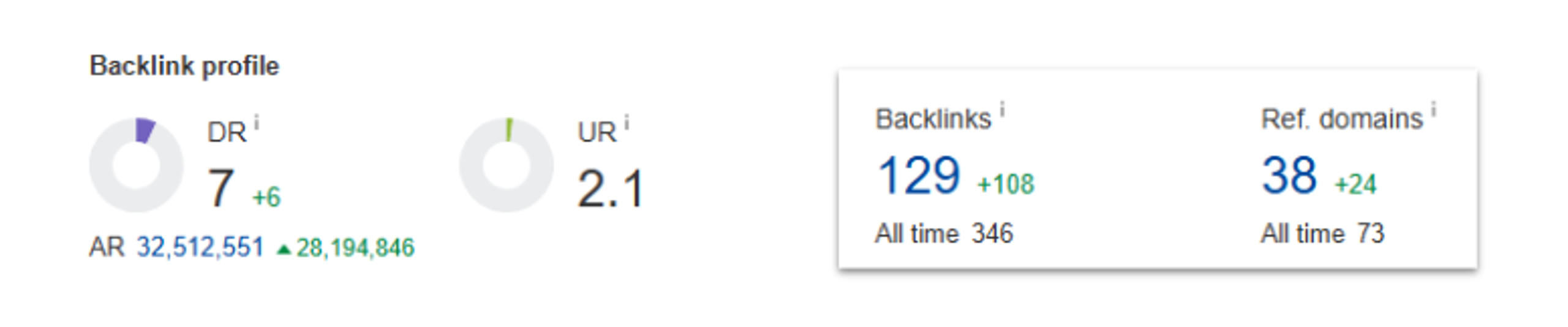 Backlink profile metrics including domain rating, backlinks, and referring domains