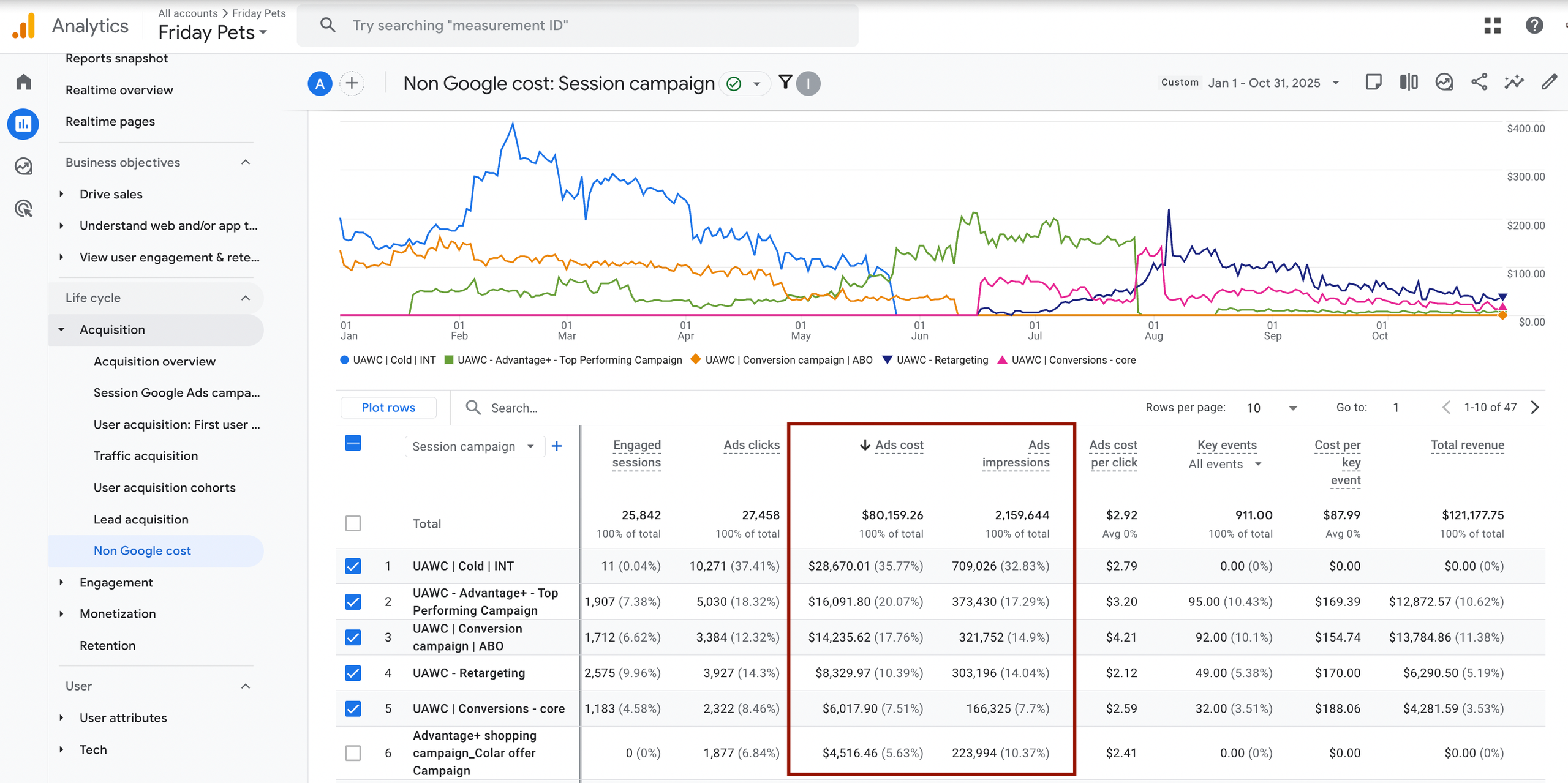 GA4 dashboard with imported Meta Ads cost data and campaign performance metrics