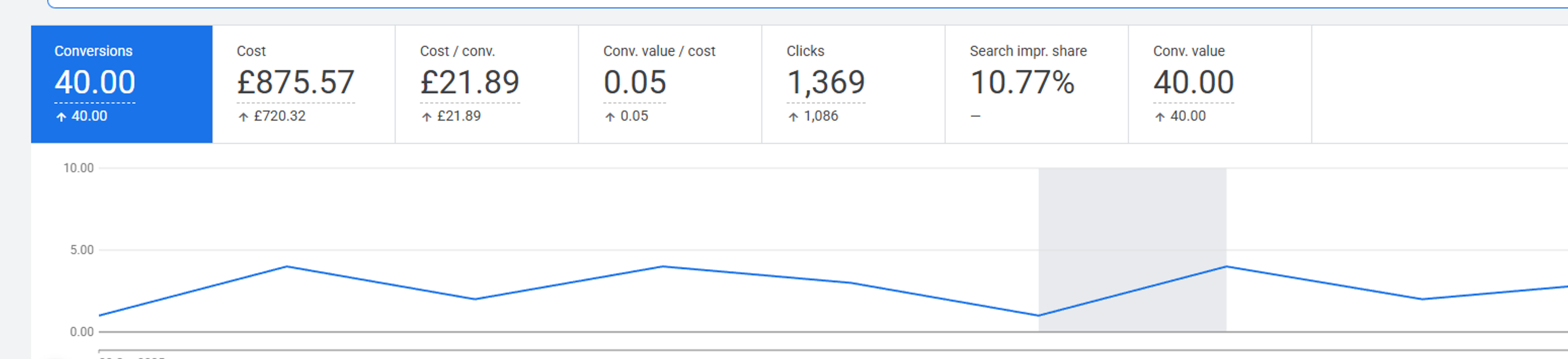 Google Ads campaign results at project launch