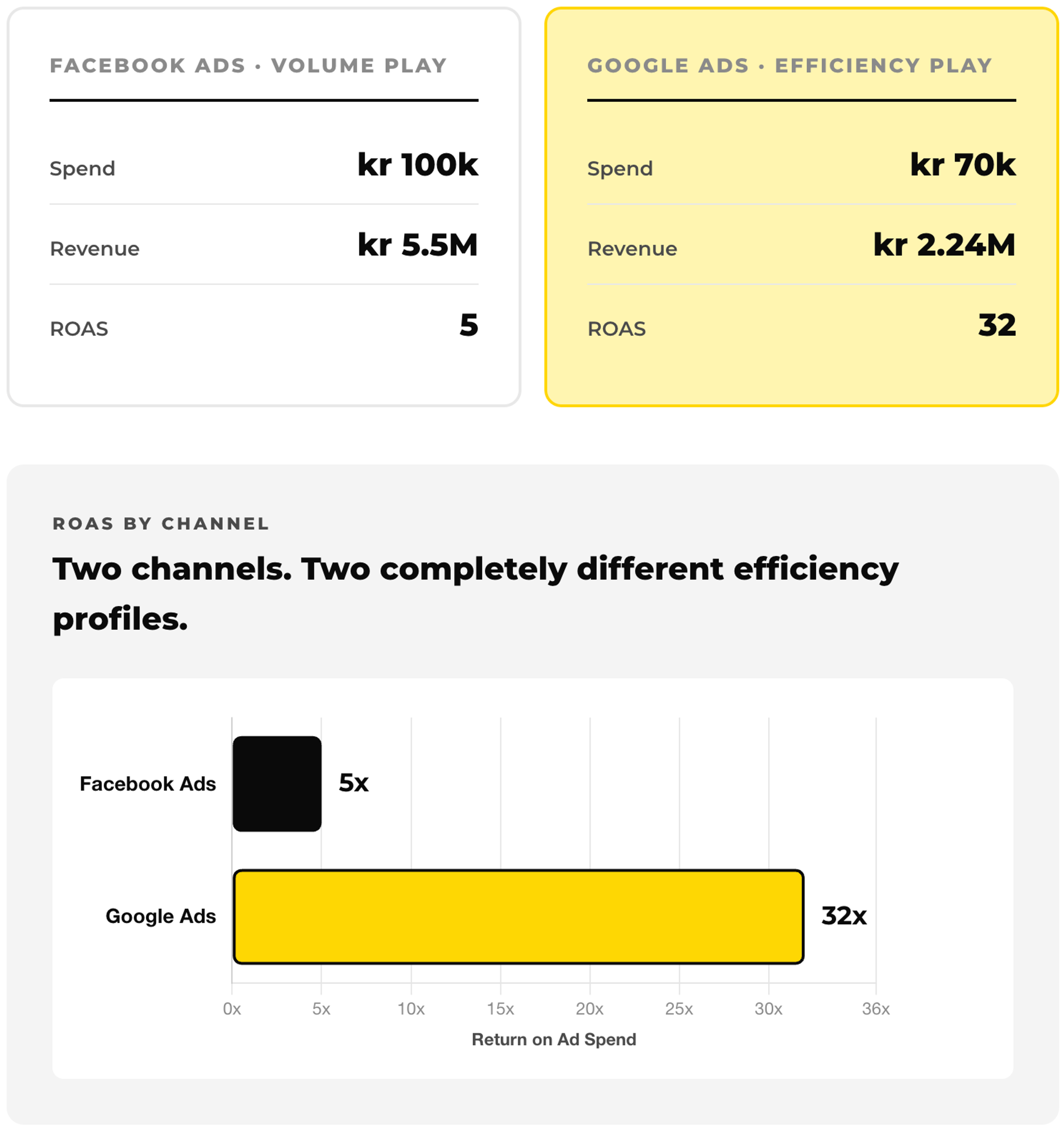Channel performance comparison: Facebook Ads (Volume Play) — spend kr 100k, revenue kr 5.5M, ROAS 5x. Google Ads (Efficiency Play) — spend kr 70k, revenue kr 2.24M, ROAS 32x. Horizontal bar chart showing Google Ads at 32x ROAS versus Facebook Ads at 5x ROAS.