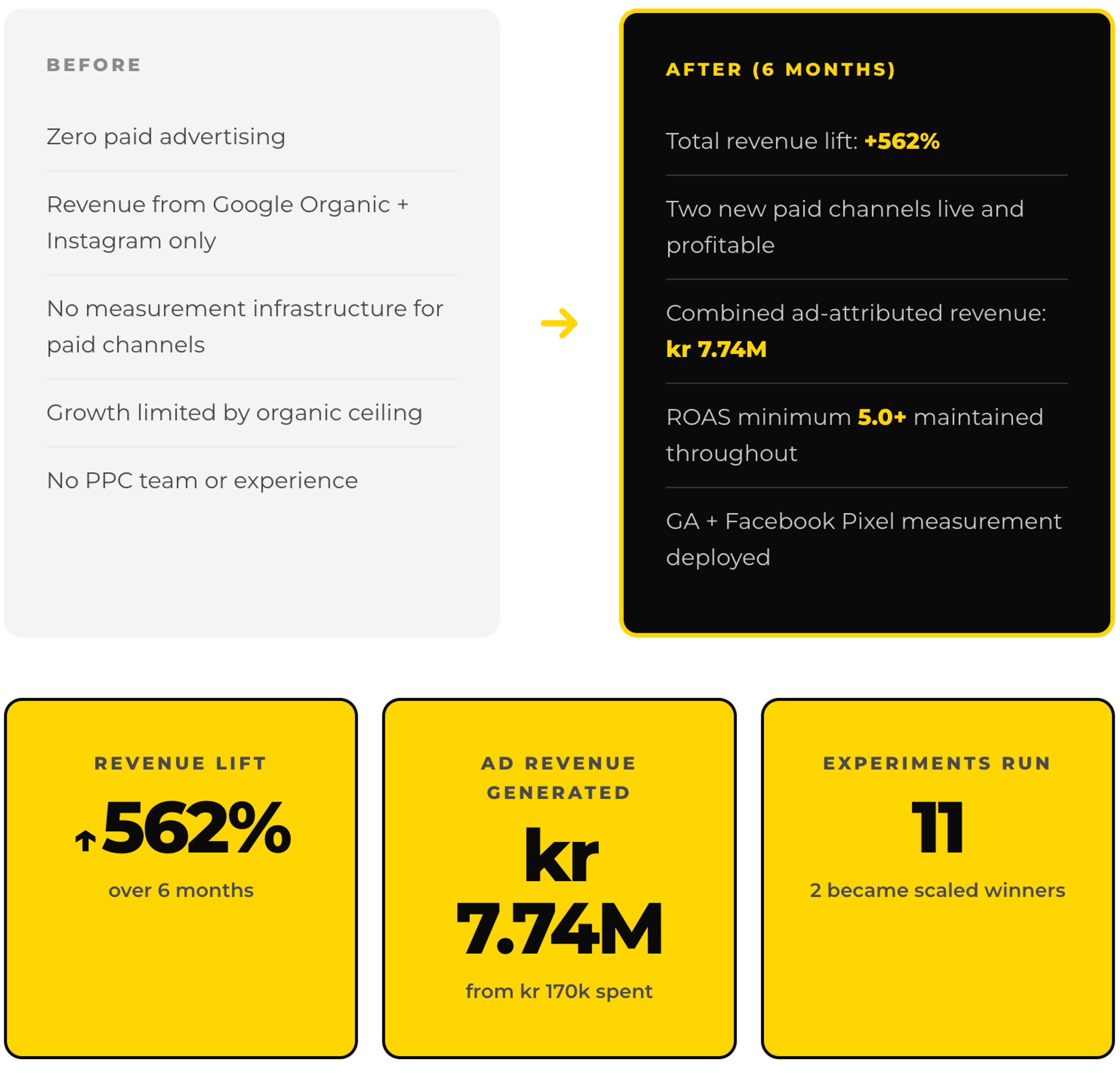 Before and after results over 6 months. Before: zero paid advertising, organic-only revenue, no measurement infrastructure. After: +562% total revenue lift, kr 7.74M ad-attributed revenue from kr 170k spent, ROAS minimum 5.0+ maintained, GA and Facebook Pixel deployed. Key stats: 562% revenue lift, kr 7.74M generated, 11 experiments run with 2 scaled winners.