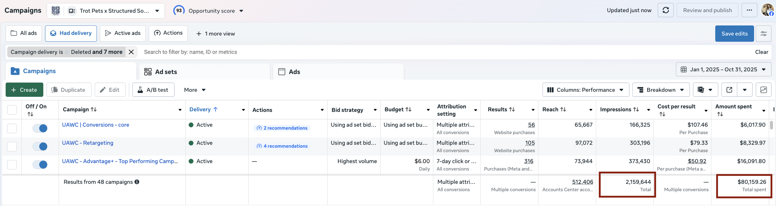 Meta Ads Manager campaign dashboard showing impressions and total spend data