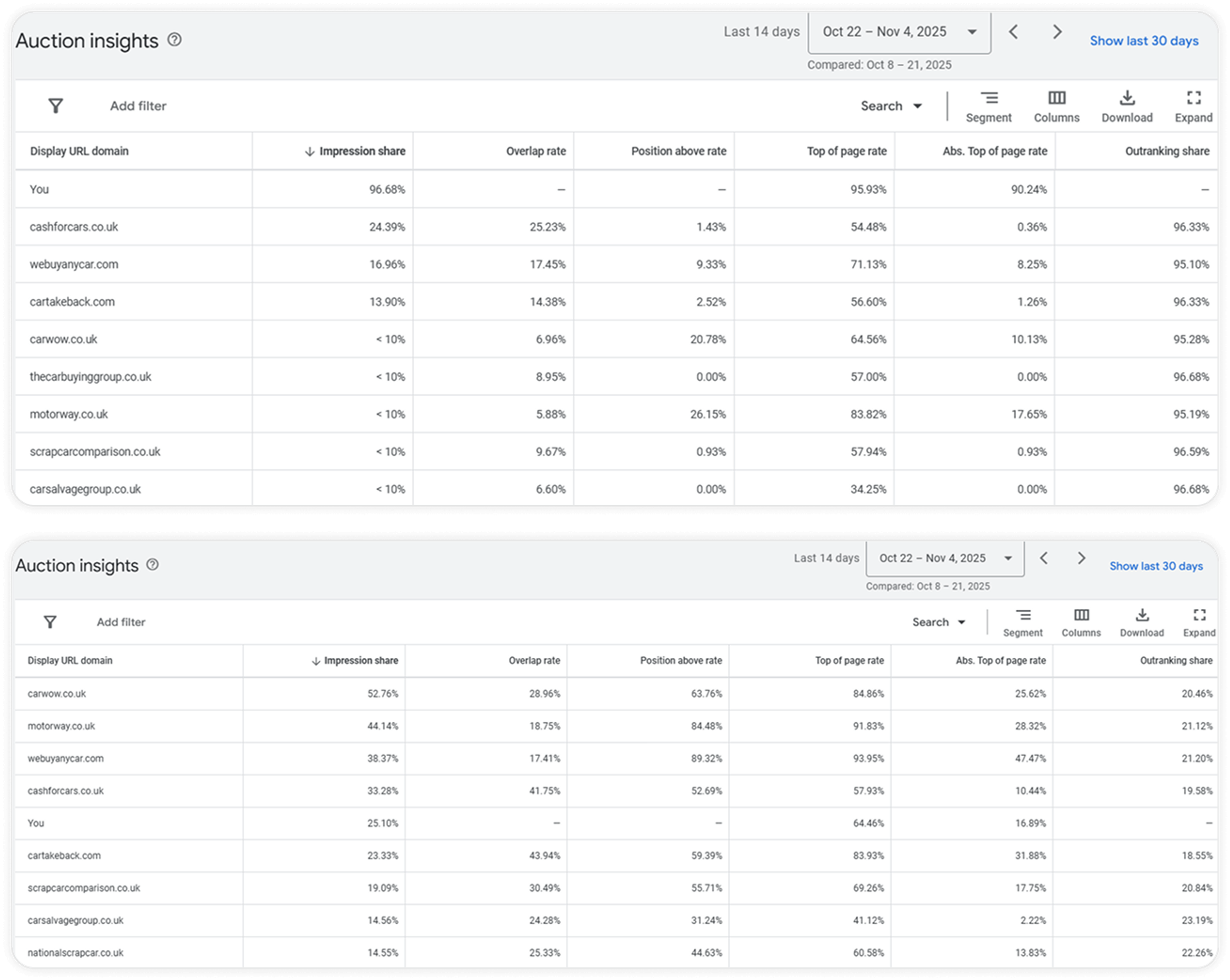 Auction Insights after — ~95% impression share