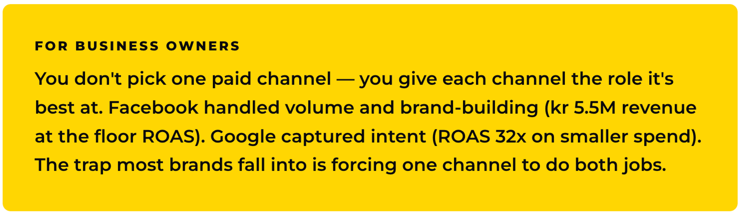 Insight for business owners: Don't pick one paid channel — give each channel the role it's best at. Facebook for volume and brand-building (kr 5.5M revenue at floor ROAS), Google for intent capture (32x ROAS on smaller spend).
