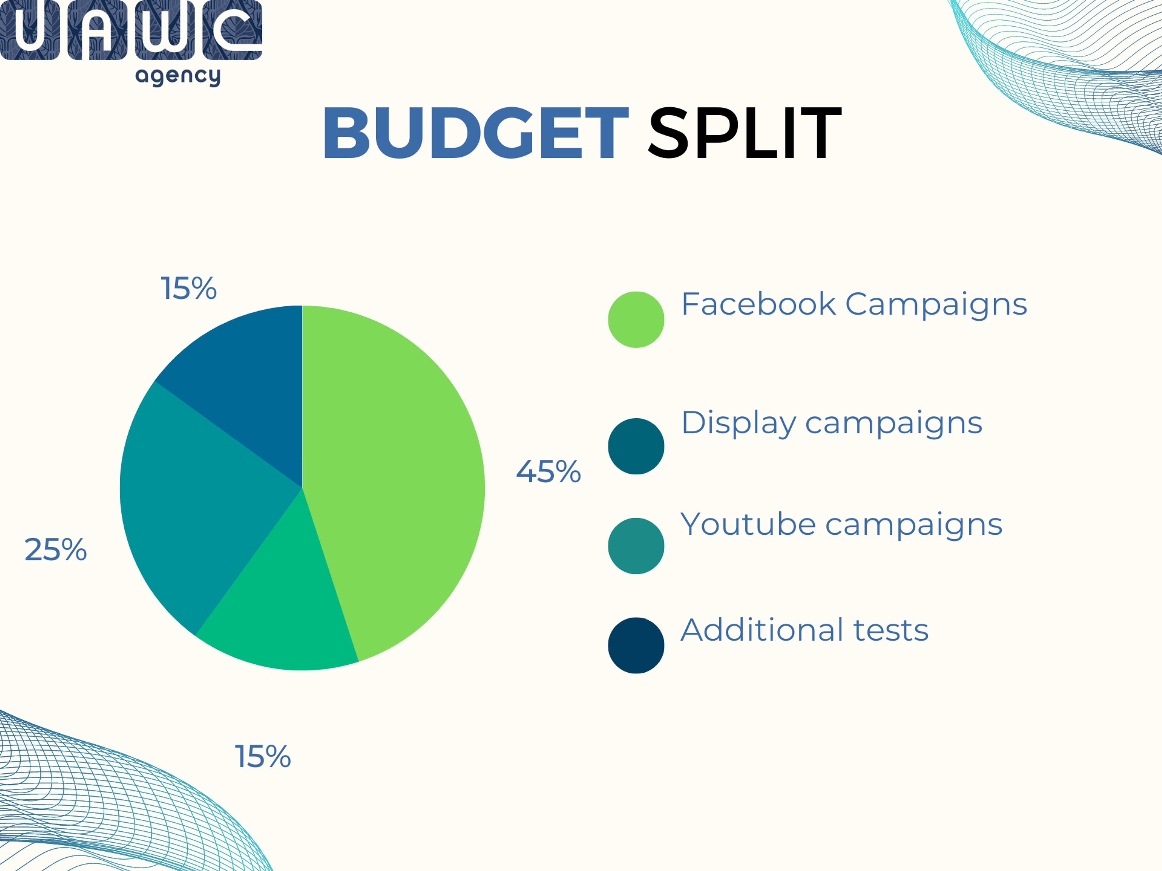 Mindvalley budget split
