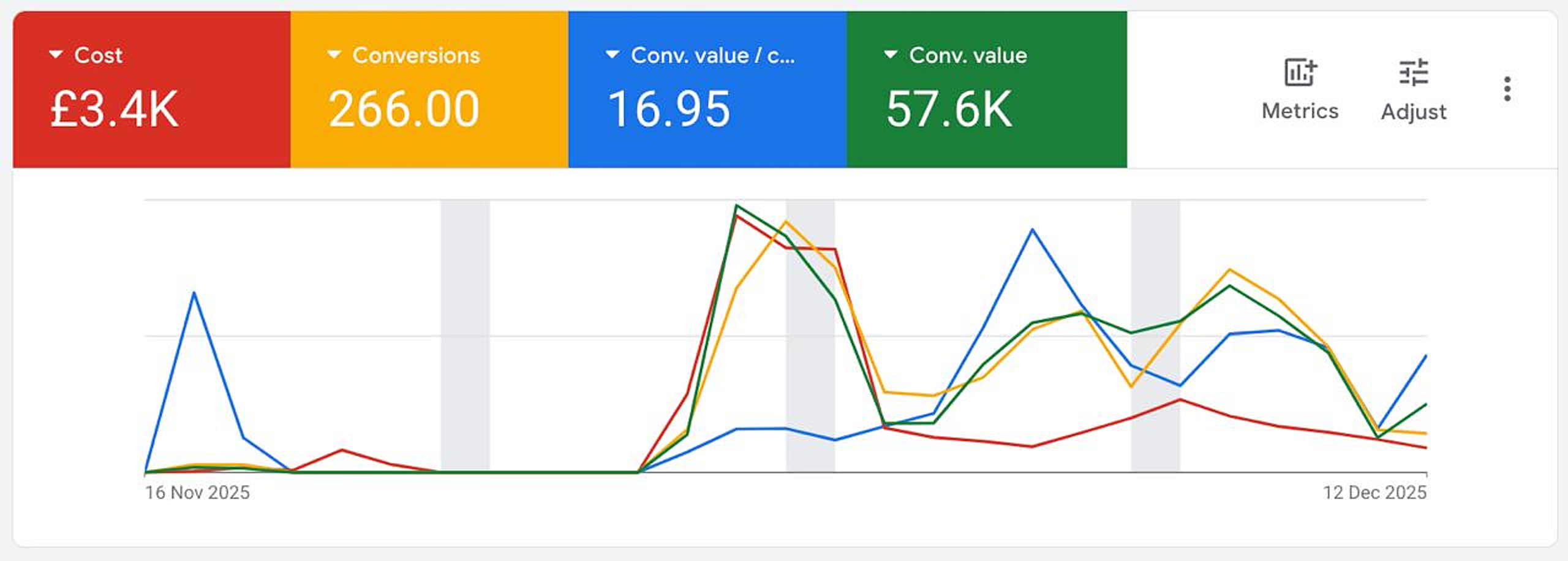 Search, Performance Max, and Shopping campaigns achieving 16.95 ROAS in Google Ads