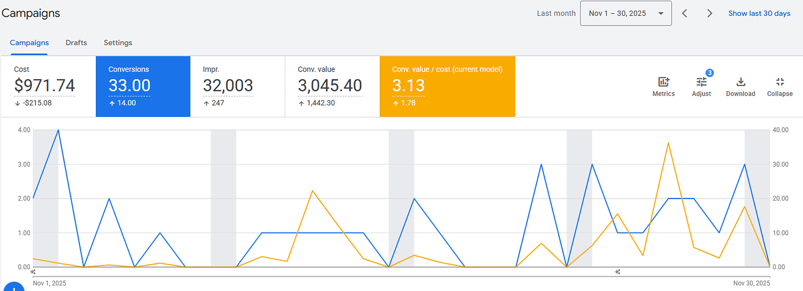 Google Ads results showing stable ROAS above target for Joycast Acrylics