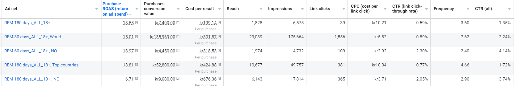 WonderInn warm segment campaigns