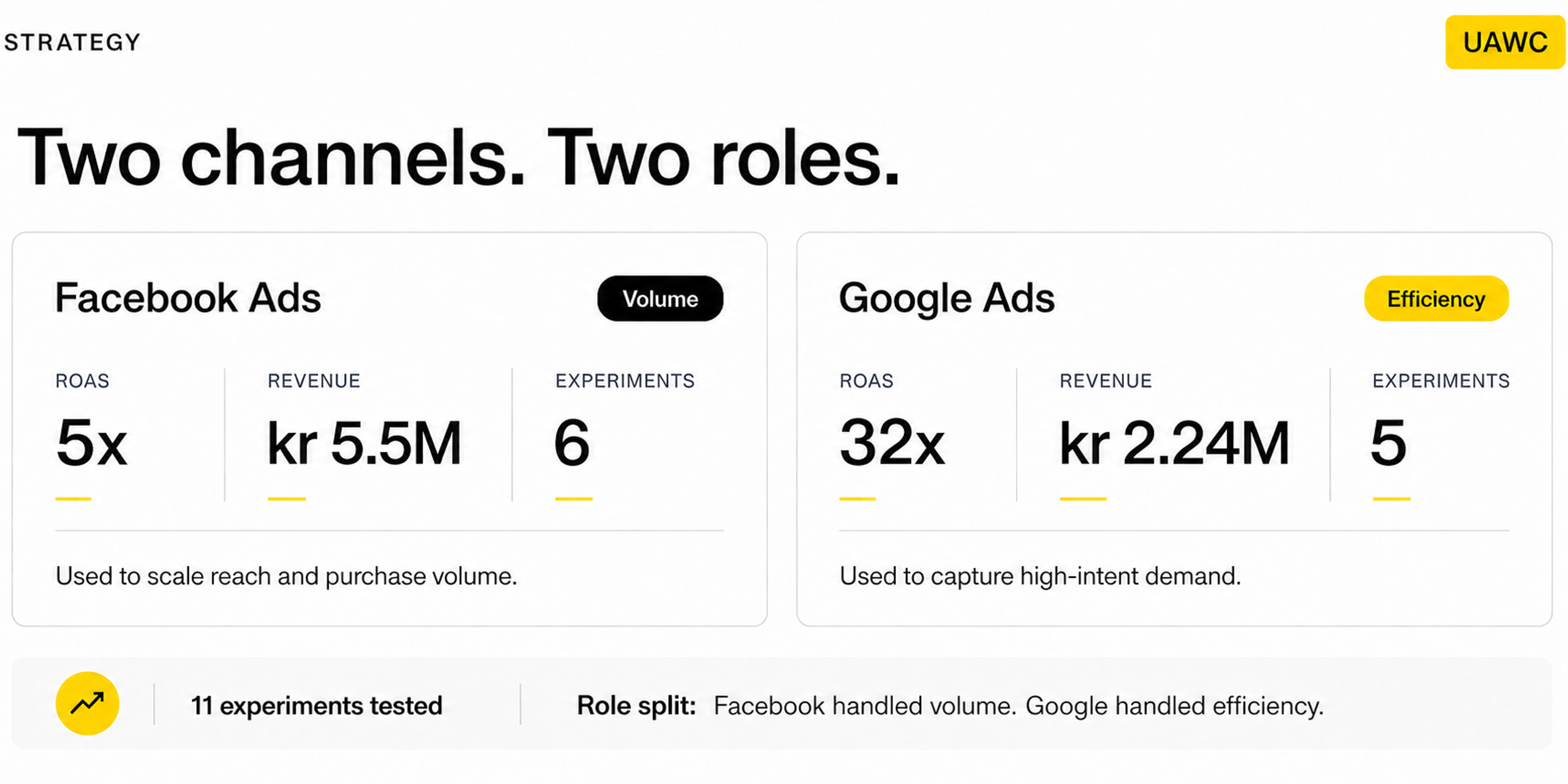 Bekka Fashion PPC strategy infographic with Facebook Ads, Google Ads, ROAS, revenue, and experiment results for a Norway fashion ecommerce case study.
