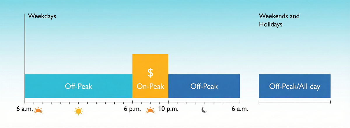 Rocky Mountain Power Time of Use Graph