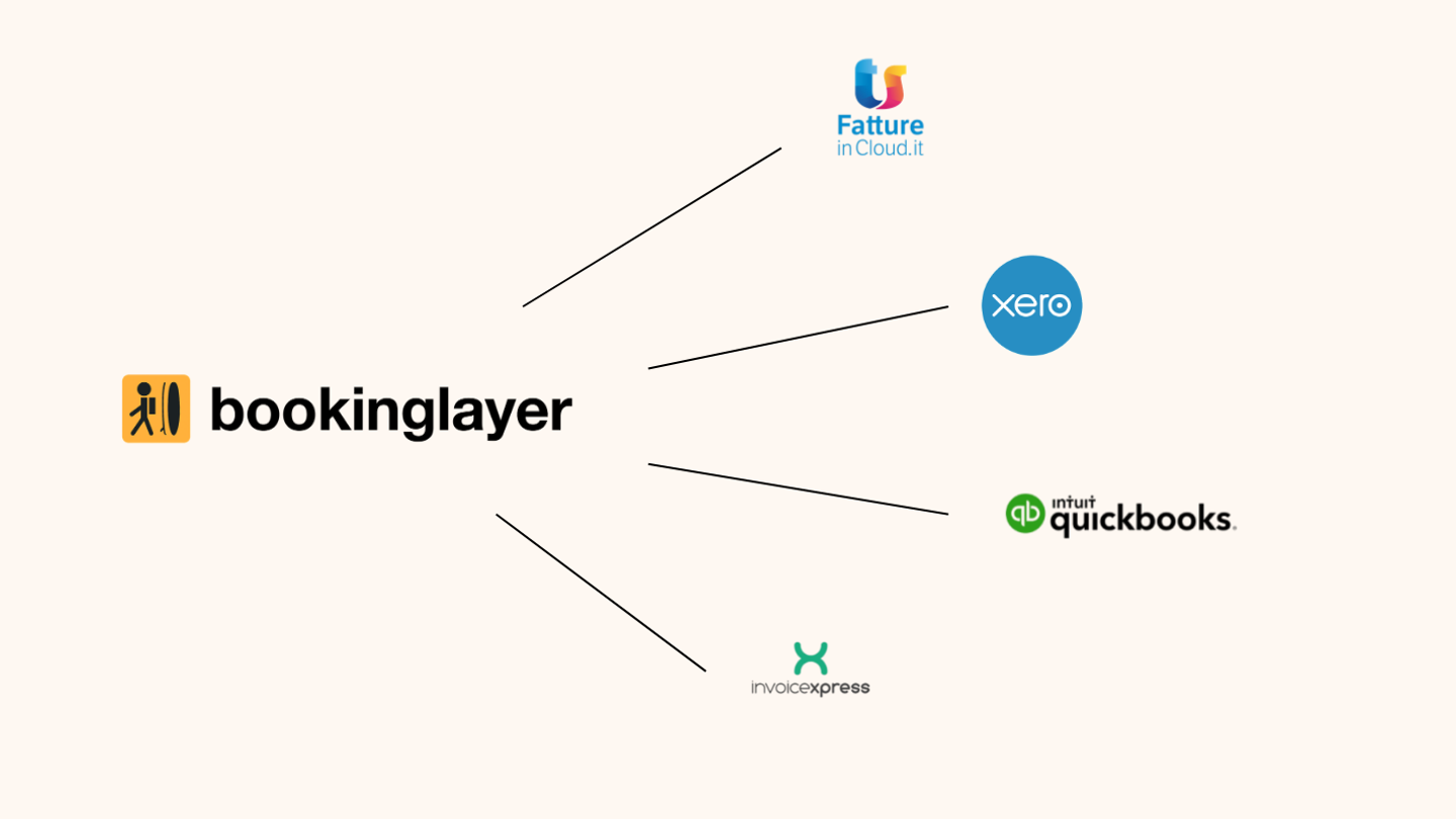 A graphic of the invoicing options Bookinglayer integrates with.