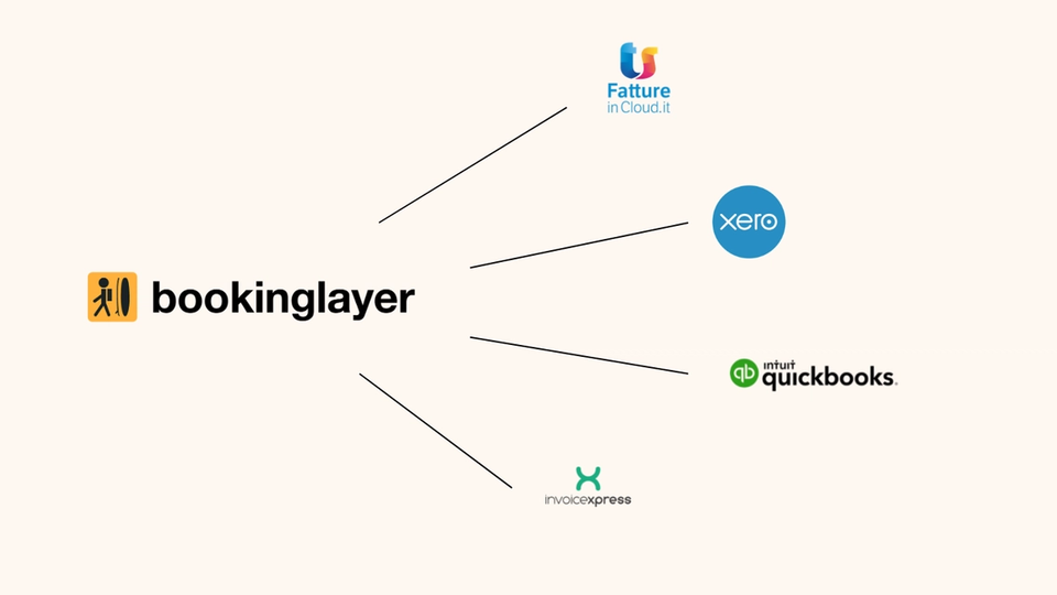 A graphic of the invoicing options Bookinglayer integrates with.
