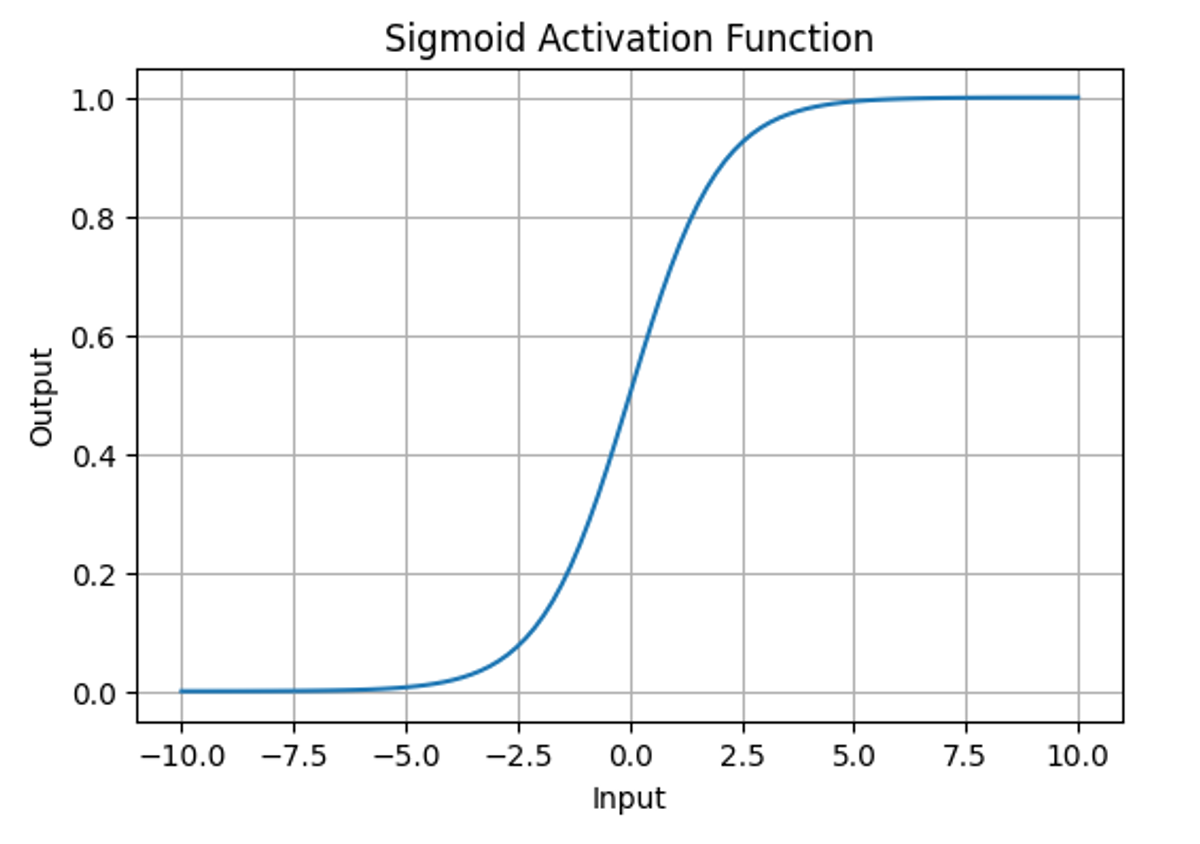 Figure 4. Sigmoid Activation Function