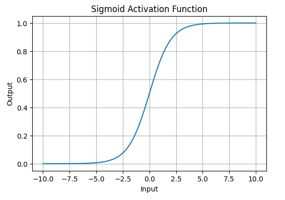 Figure 4. Sigmoid Activation Function