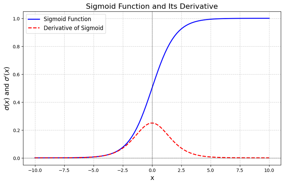Figure 3. Sigmoid Function and its Derivative graph