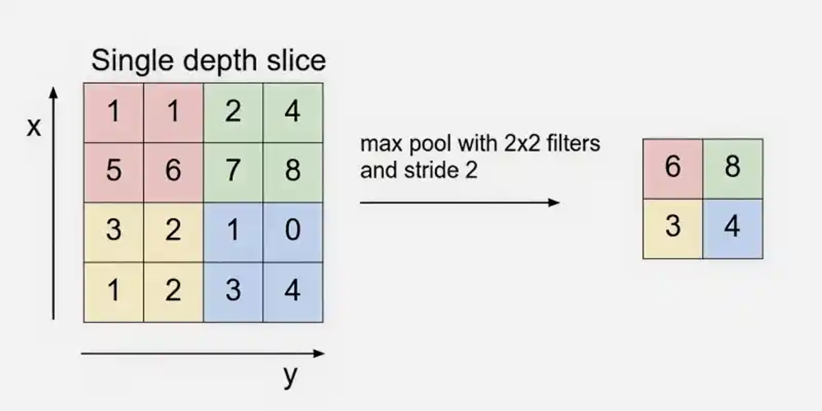 Figure 2. Example about pooling input matrix