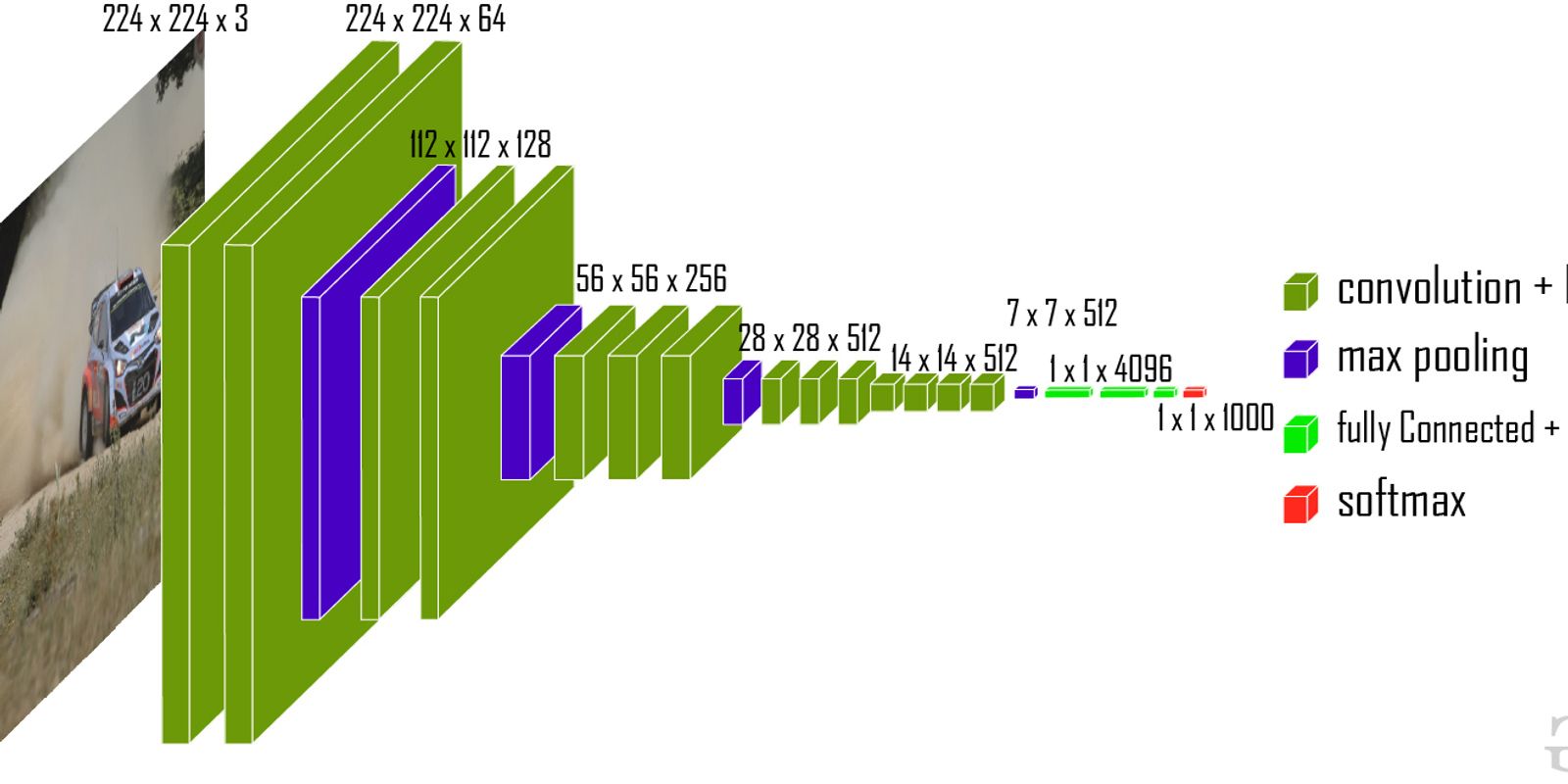 VGG-16: A Deep Dive into One of the Most Powerful CNN Architectures