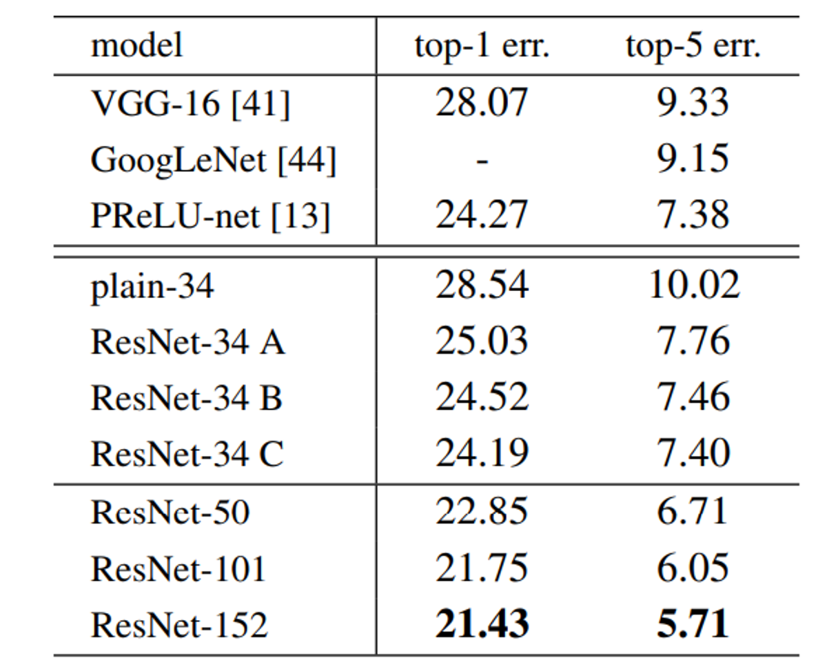 Figure 7. top-1 and top-5 error rate on ImageNet Validation Set. 
