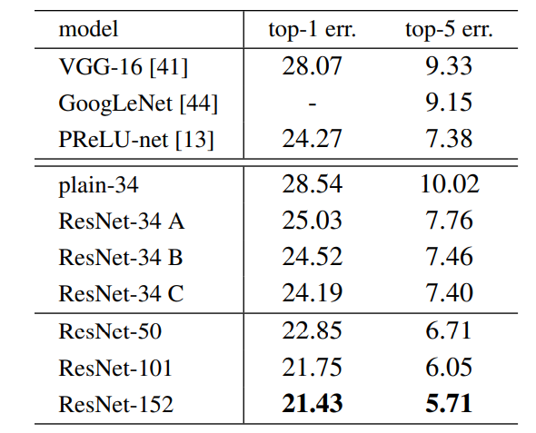 Figure 7. top-1 and top-5 error rate on ImageNet Validation Set.