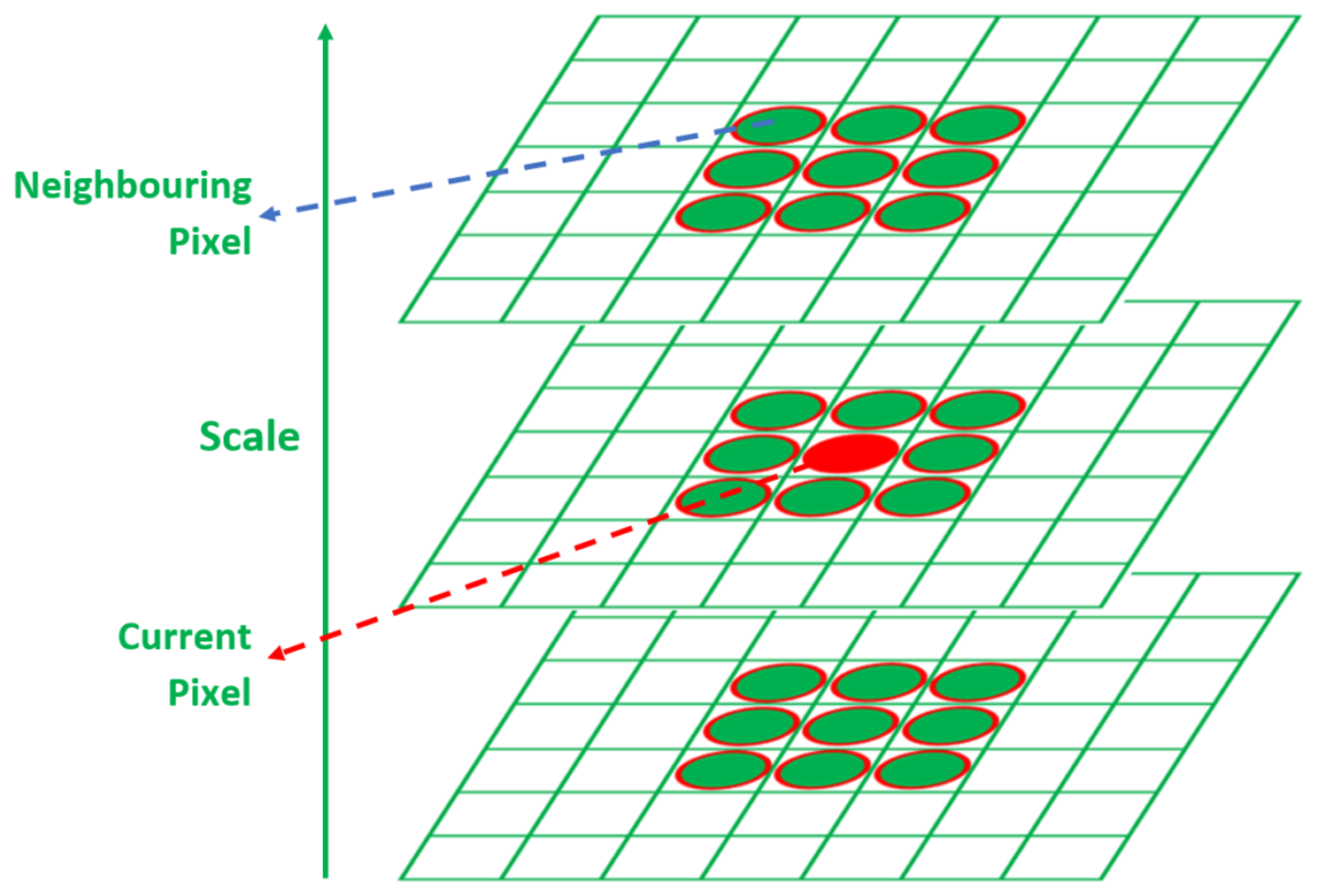 Figure 02. Peaks are selected across Scales