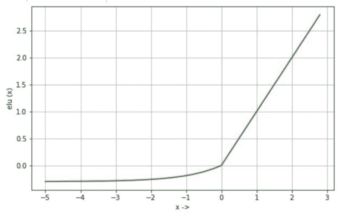 Figure 12. ELU Activation function graph