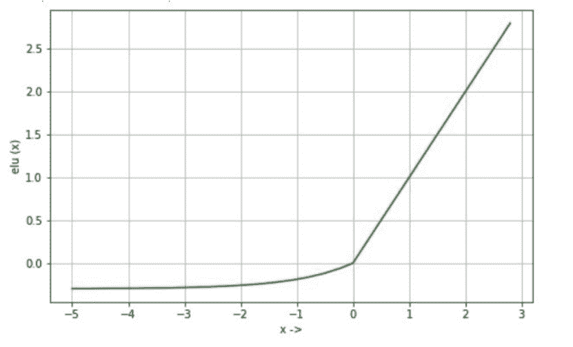 Figure 12. ELU Activation function graph