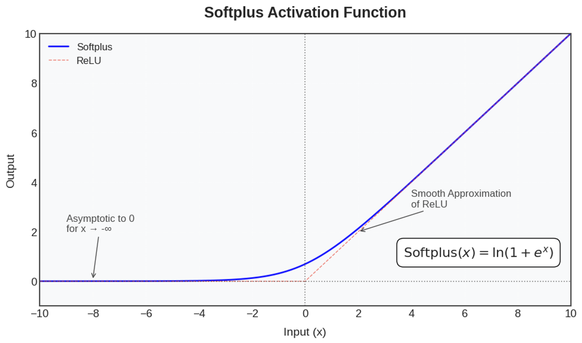 Figure 1. Softplus Activation Function