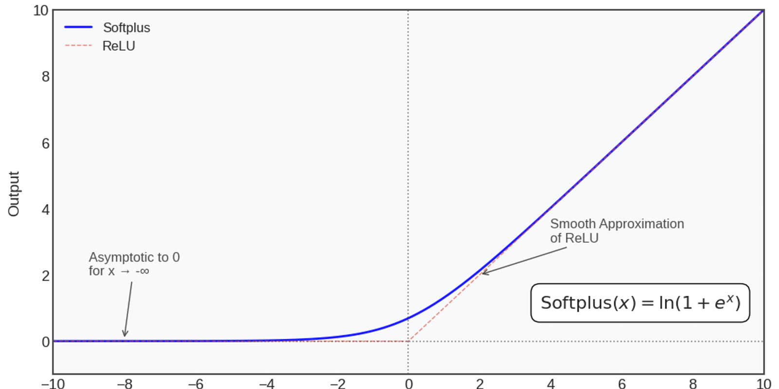 Softplus Activation Function in Neural Networks: Complete Guide with Formula, Derivative & When to Use