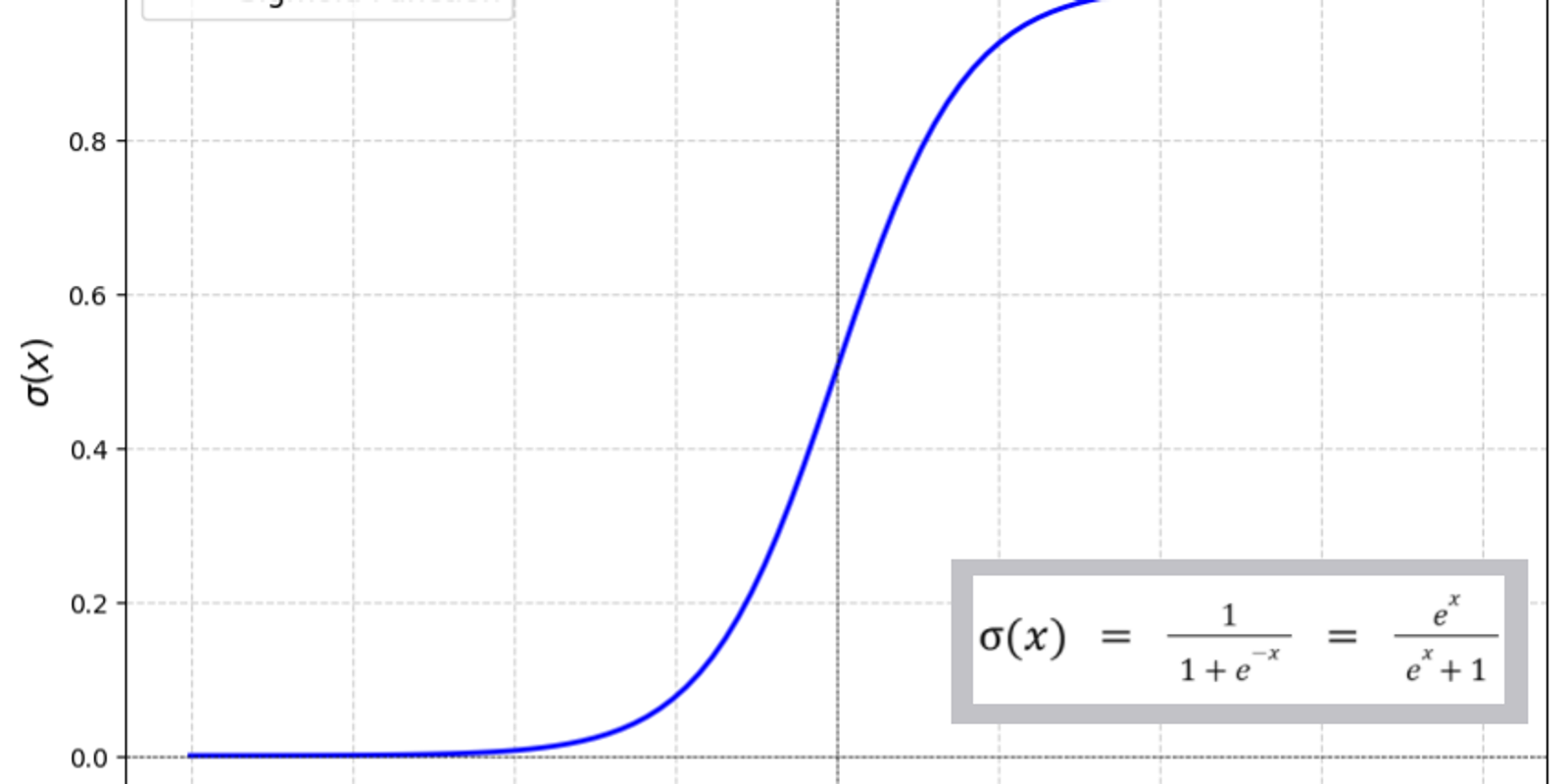 What Is the Sigmoid Function? How It Works in Neural Networks Explained