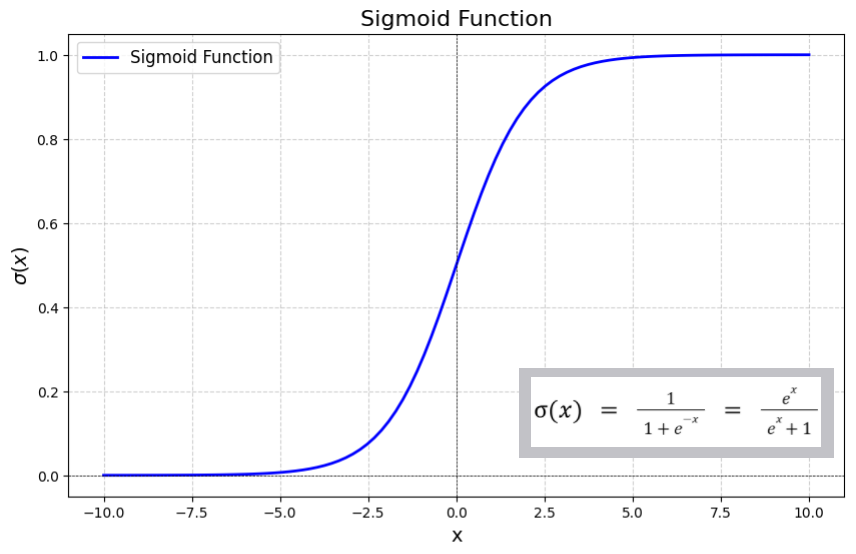 Figure 2. Sigmoid function graph