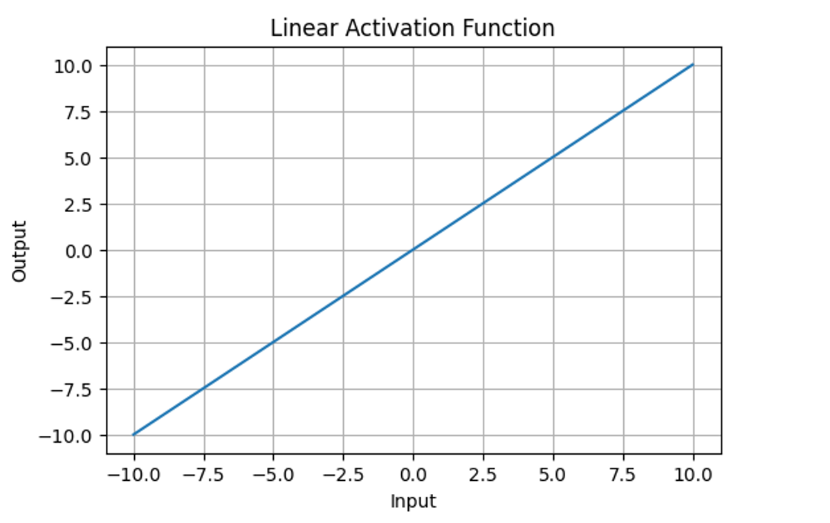 Figure 3. Linear Activation Function