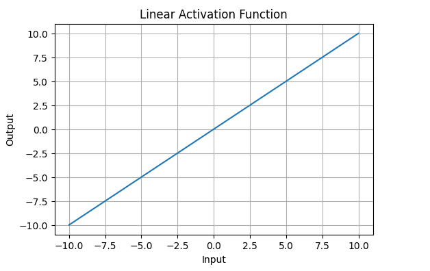 Figure 3. Linear Activation Function