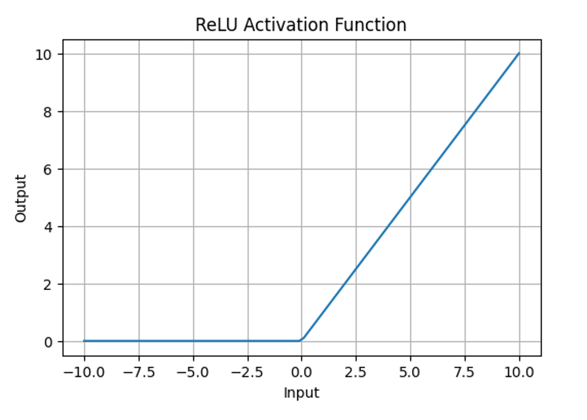 Figure 7. ReLU Activation Function