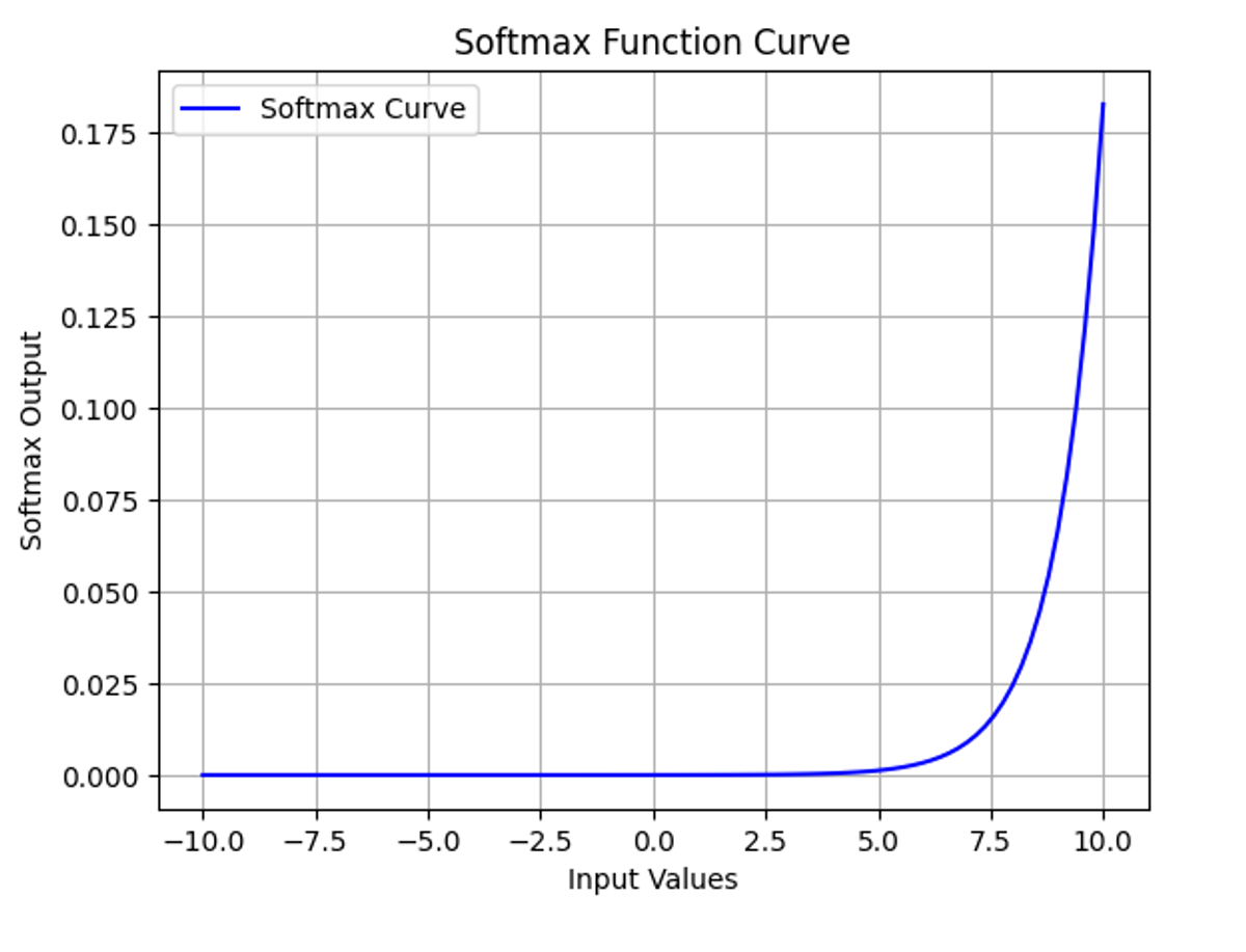 Figure 16. Softmax function curve 