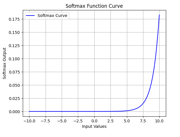 Figure 16. Softmax function curve
