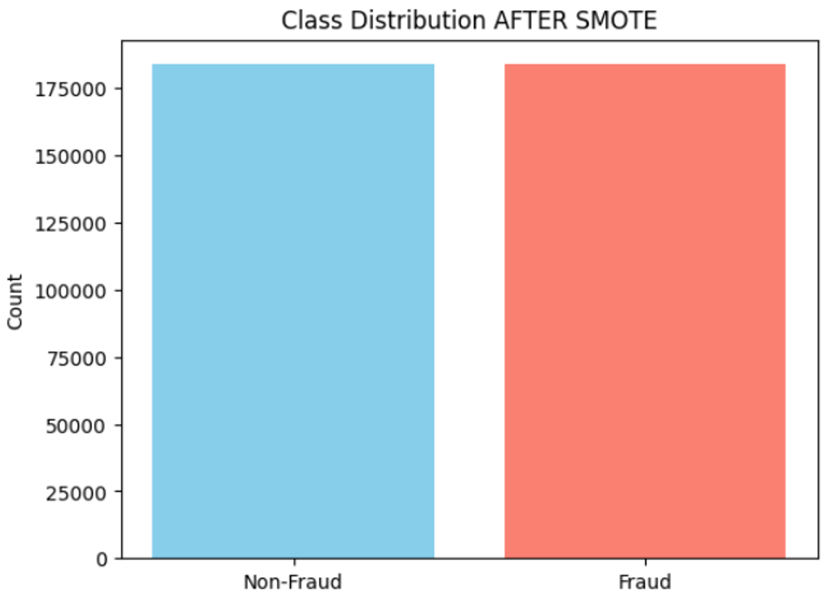 Figure 3. Class Distribution AFTER SMOTE