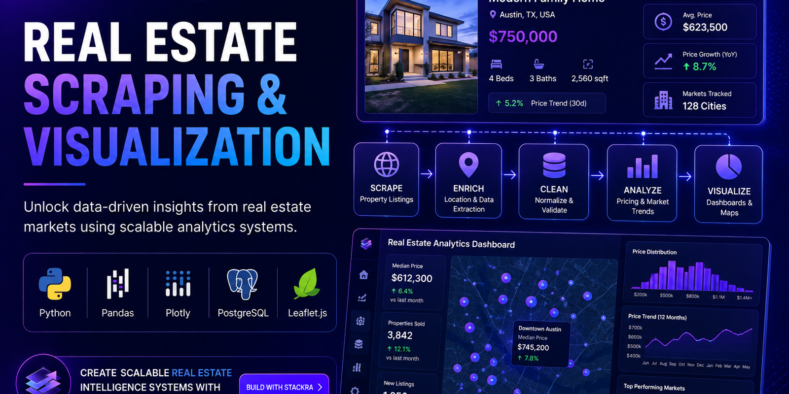 Real Estate Market Scraping & Property Analytics | Stackra Agency