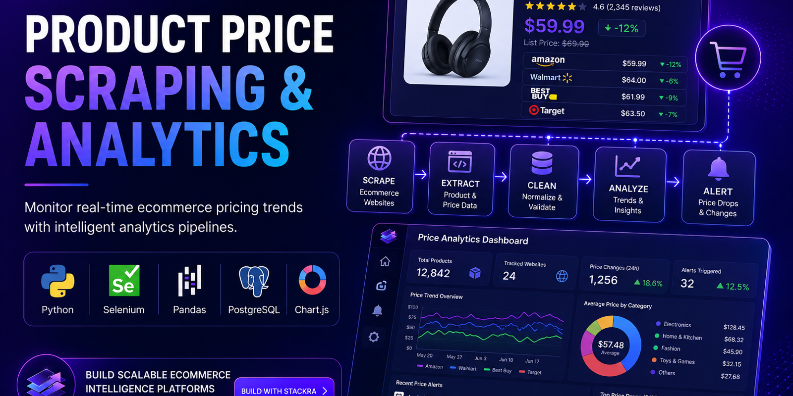 Product Price Scraping & Ecommerce Analytics Platform | Stackra Agency