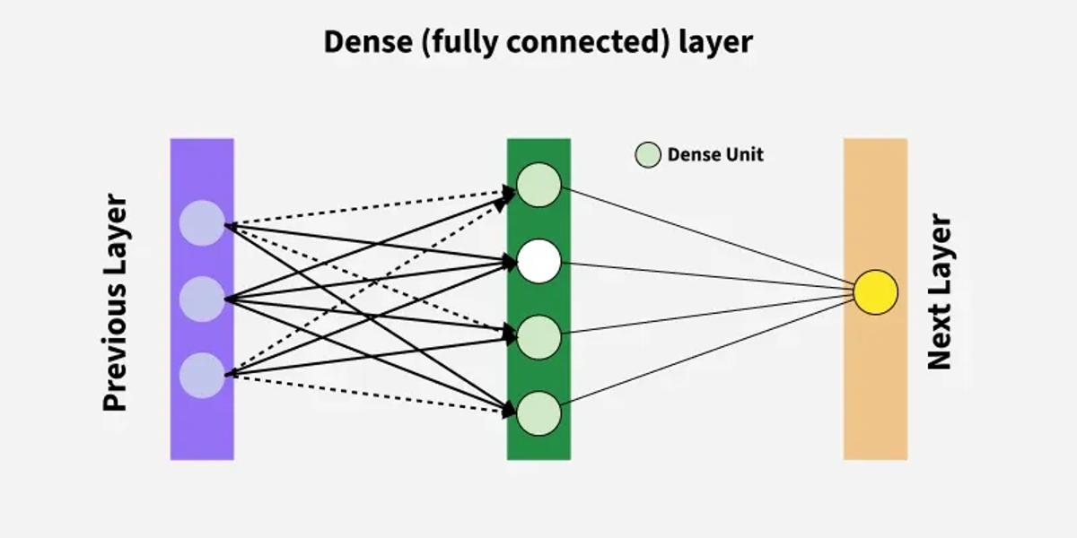 Figure 1. Dense (Fully Connected) Layer