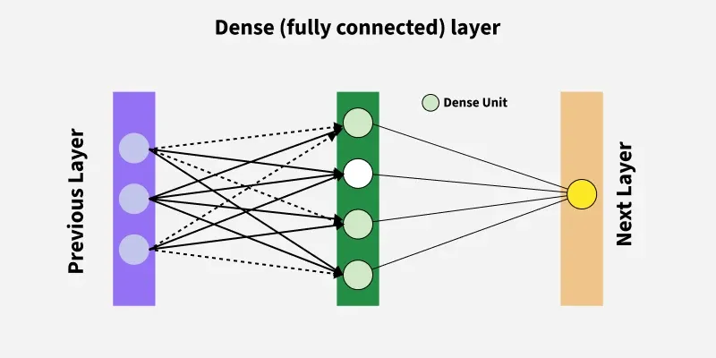 Figure 1. Dense (Fully Connected) Layer