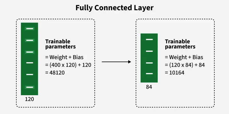 Figure 7. Fully Connected Layer (Layer F6) in LeNet